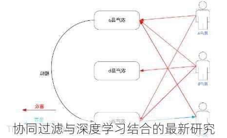 协同过滤与深度学习结合的最新研究