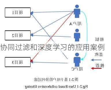 协同过滤和深度学习的应用案例