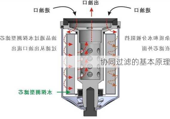 协同过滤的基本原理