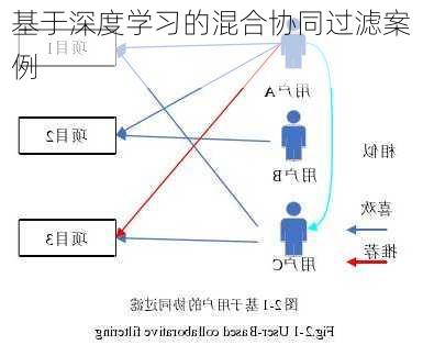 基于深度学习的混合协同过滤案例