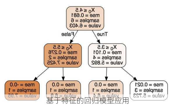 基于特征的回归模型应用