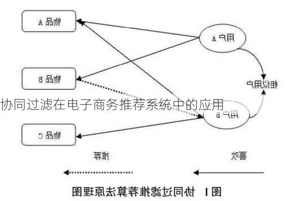 协同过滤在电子商务推荐系统中的应用