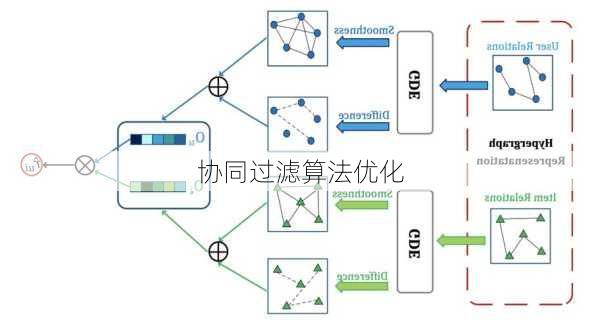 协同过滤算法优化