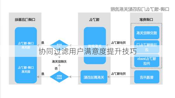 协同过滤用户满意度提升技巧