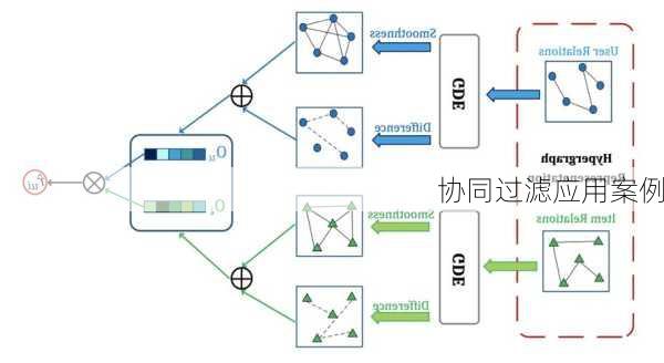 协同过滤应用案例