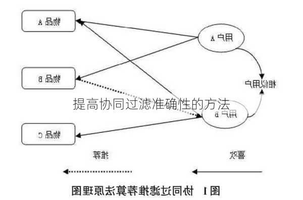 提高协同过滤准确性的方法