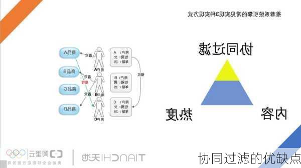 协同过滤的优缺点