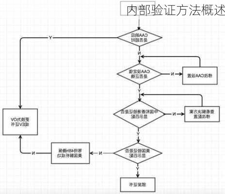 内部验证方法概述