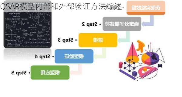 QSAR模型内部和外部验证方法综述