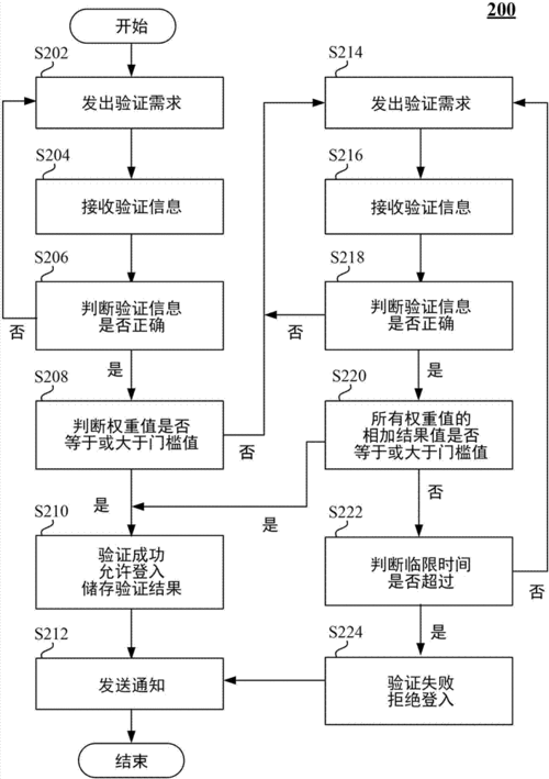 内部验证方法种类