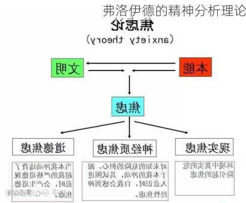 弗洛伊德的精神分析理论