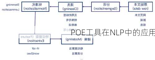 POE工具在NLP中的应用