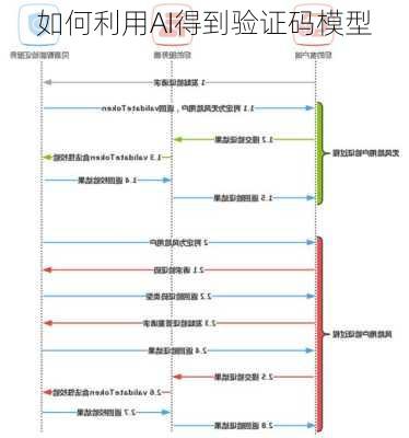 如何利用AI得到验证码模型