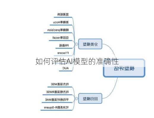 如何评估AI模型的准确性