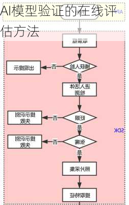 AI模型验证的在线评估方法