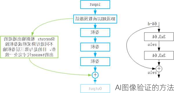 AI图像验证的方法