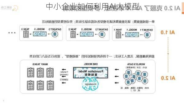 中小企业如何利用AI大模型