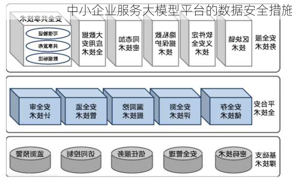 中小企业服务大模型平台的数据安全措施