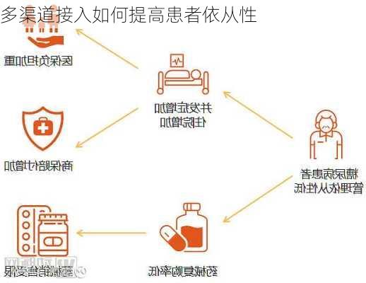 多渠道接入如何提高患者依从性