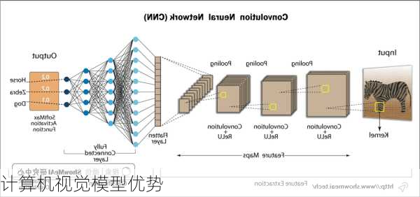 计算机视觉模型优势