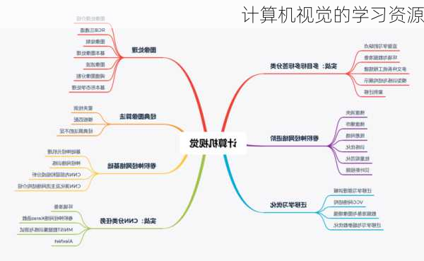 计算机视觉的学习资源