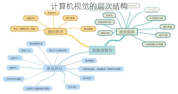 计算机视觉的层次结构