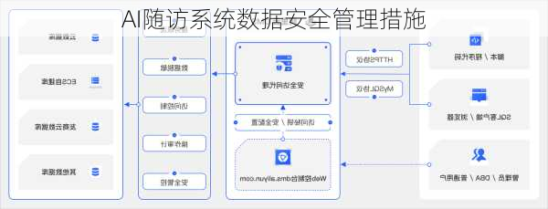 AI随访系统数据安全管理措施