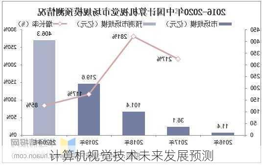 计算机视觉技术未来发展预测