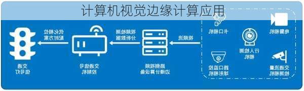 计算机视觉边缘计算应用