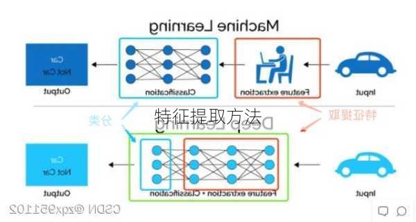 特征提取方法