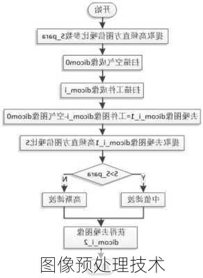 图像预处理技术