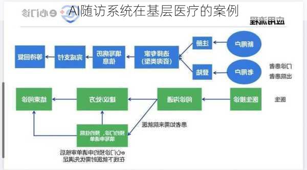 AI随访系统在基层医疗的案例