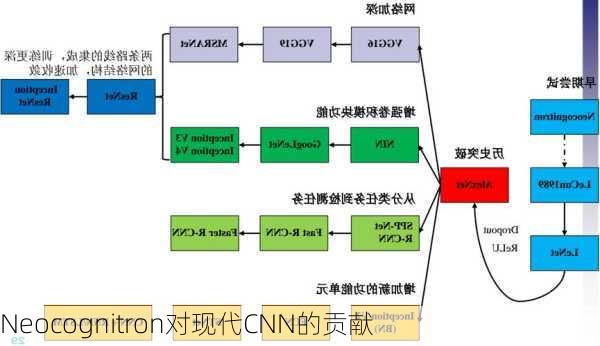 Neocognitron对现代CNN的贡献