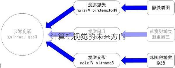 计算机视觉的未来方向