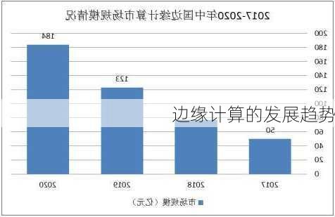 边缘计算的发展趋势