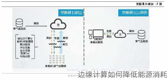 边缘计算如何降低能源消耗