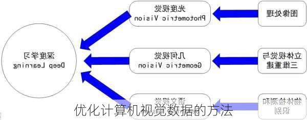 优化计算机视觉数据的方法