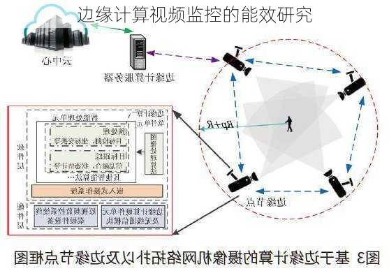 边缘计算视频监控的能效研究