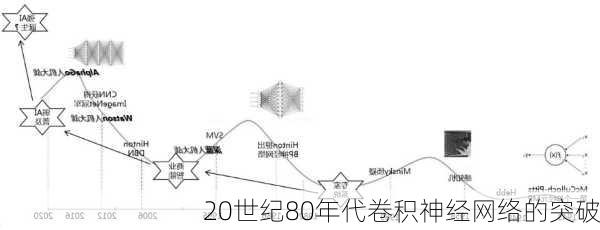 20世纪80年代卷积神经网络的突破