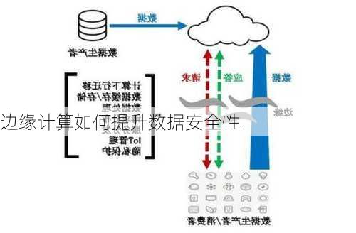 边缘计算如何提升数据安全性