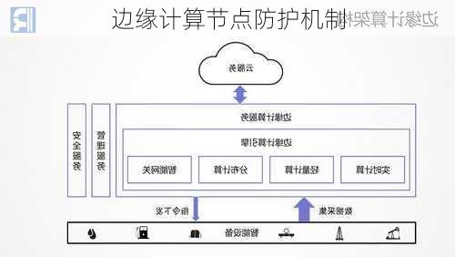 边缘计算节点防护机制