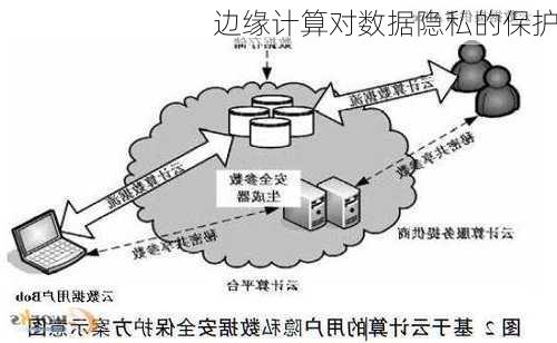 边缘计算对数据隐私的保护