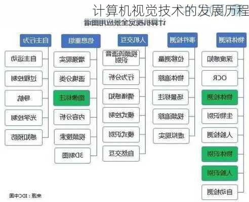 计算机视觉技术的发展历程