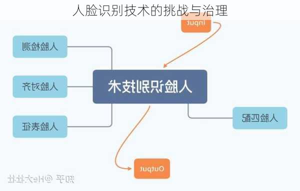 人脸识别技术的挑战与治理