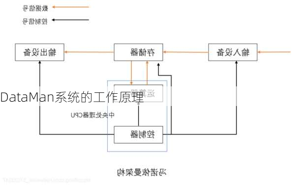 DataMan系统的工作原理