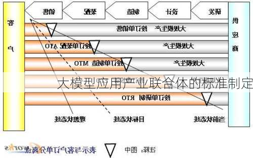 大模型应用产业联合体的标准制定