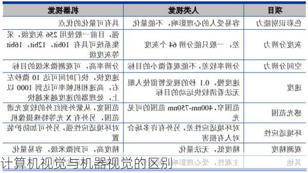 计算机视觉与机器视觉的区别