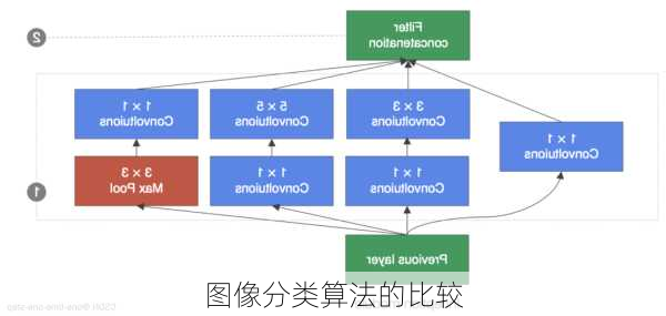 图像分类算法的比较