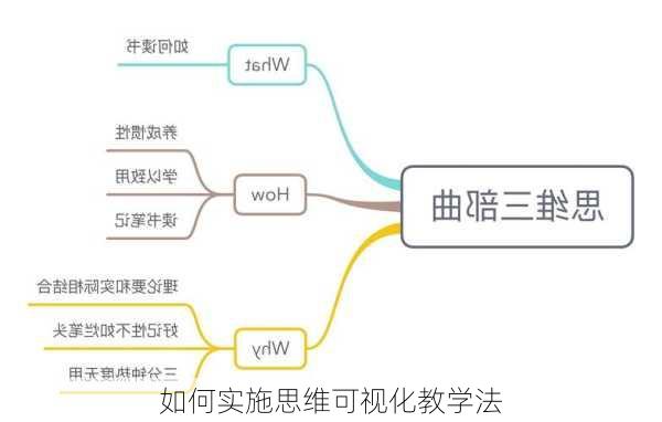 如何实施思维可视化教学法