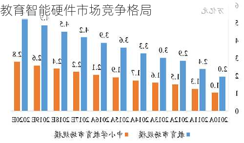 教育智能硬件市场竞争格局